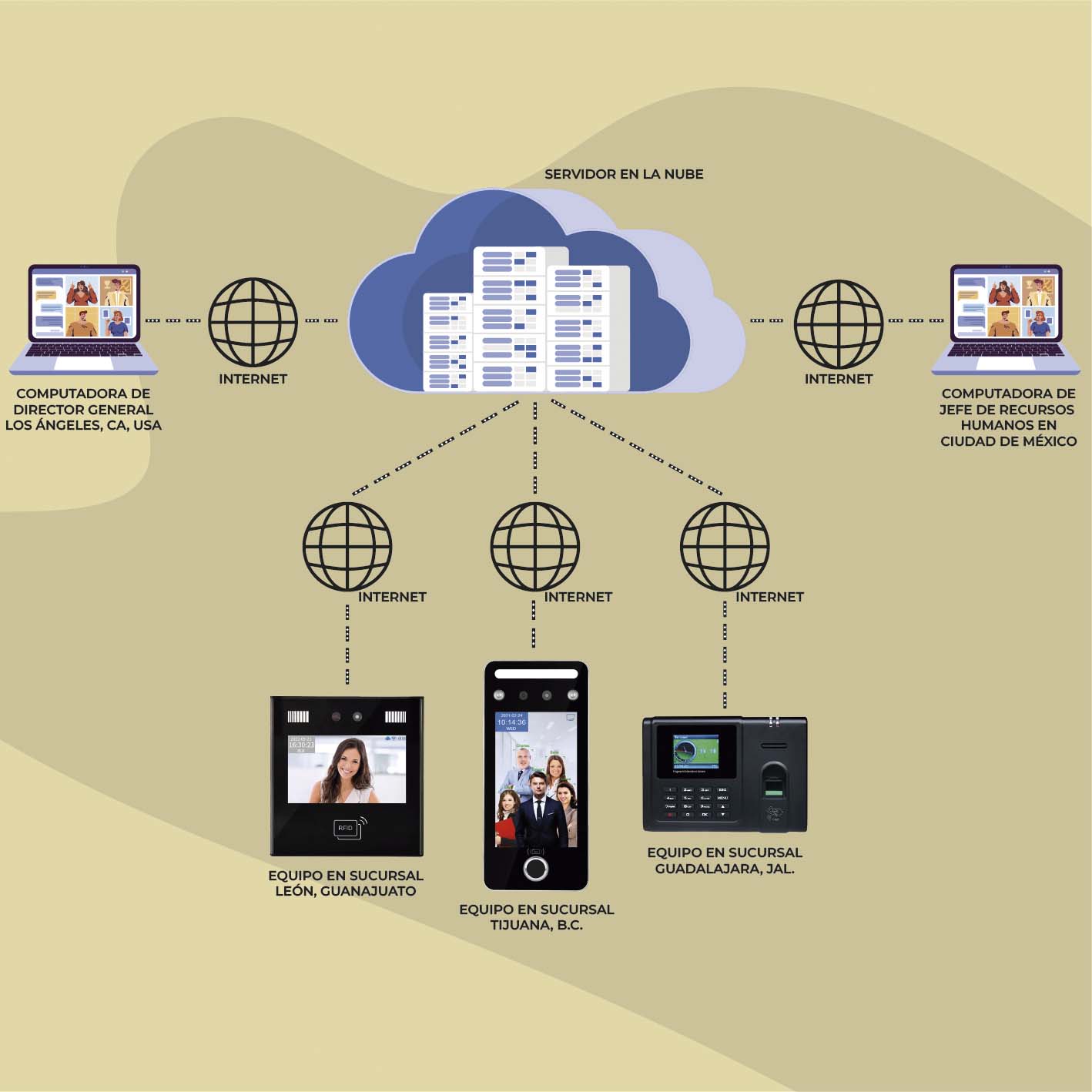 Imagen ilustrativa del funcionamiento en la nube de los equipos TT